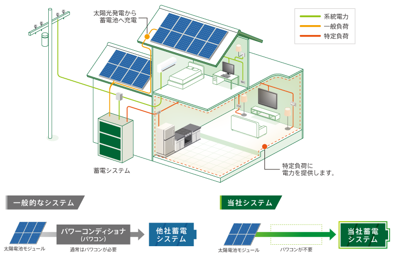 家庭用蓄電システム