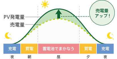 家庭用蓄電システム