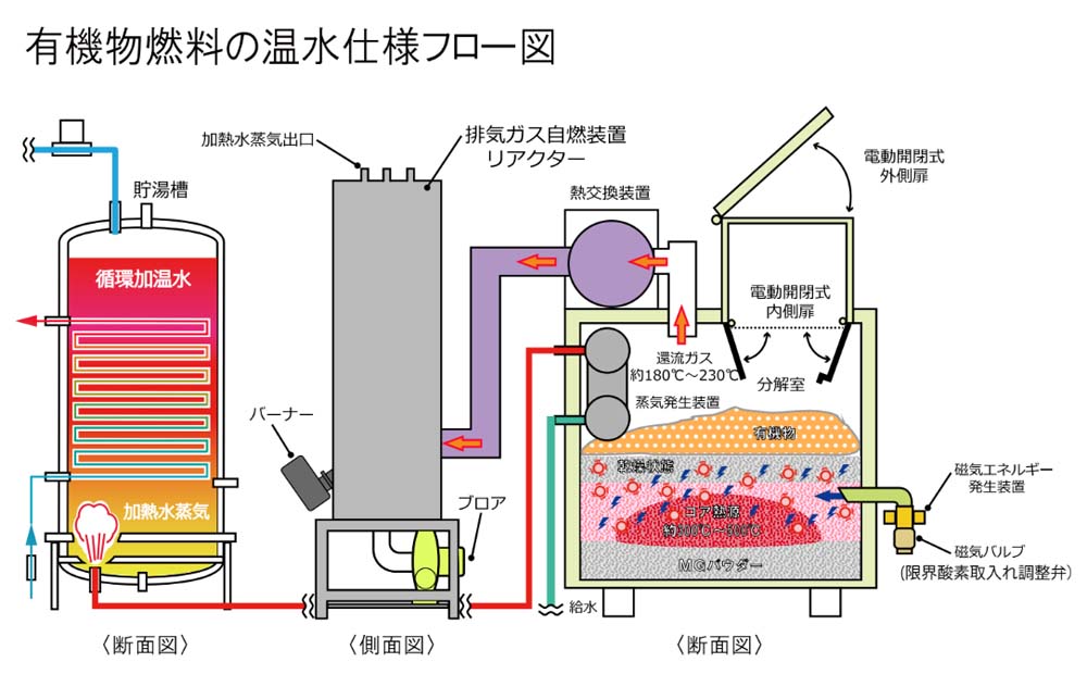 有機物燃料の温水仕様フロー図