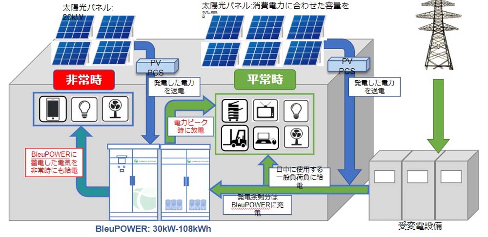 太陽光発電とBlue POWERを活用したイメージ