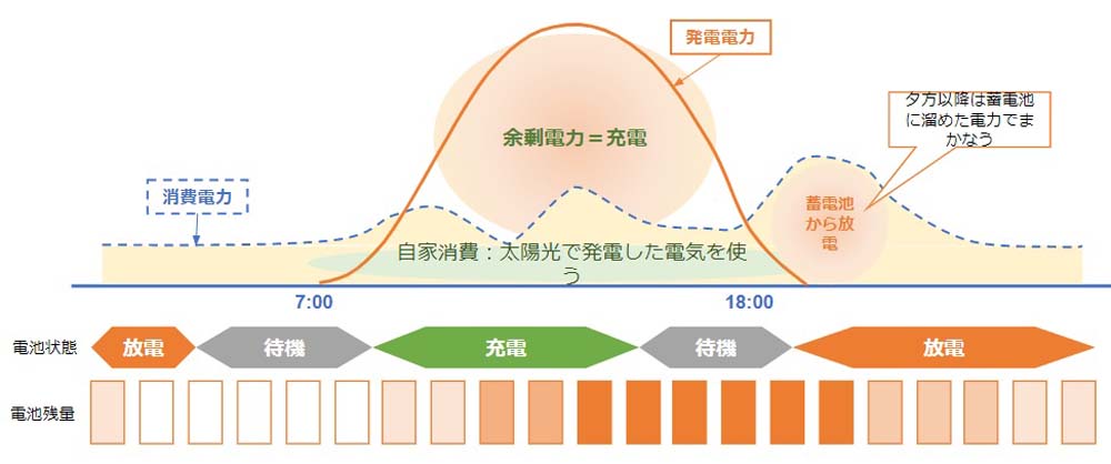 自立運転時の自家消費イメージ