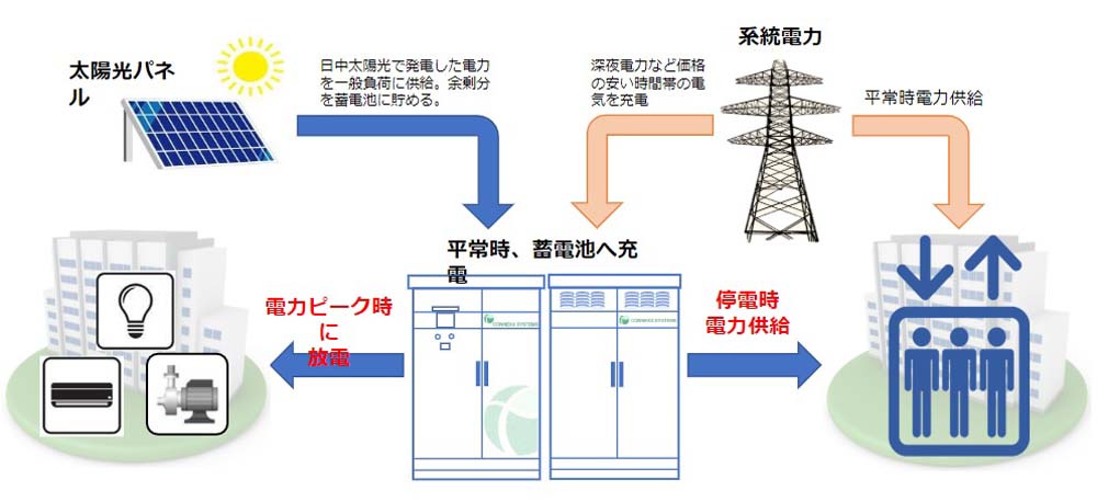 納入イメージ（マンションでの想定使用例）