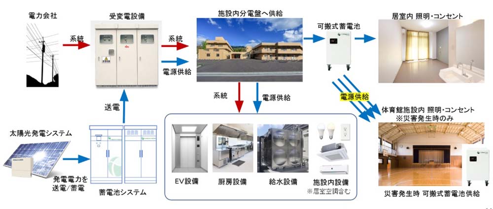 地域共生型BCP蓄電システム（老健施設での運用イメージ）